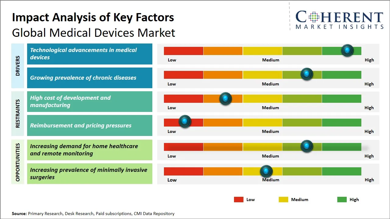 Medical Devices Market Key Factors